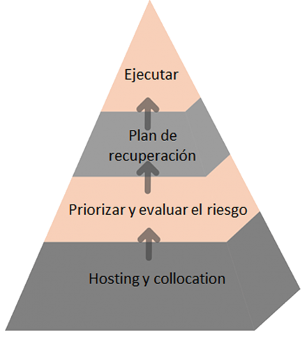Recuperacion de desastres y continuidad de negocio Recuperacion de desastres y continuidad de negocio